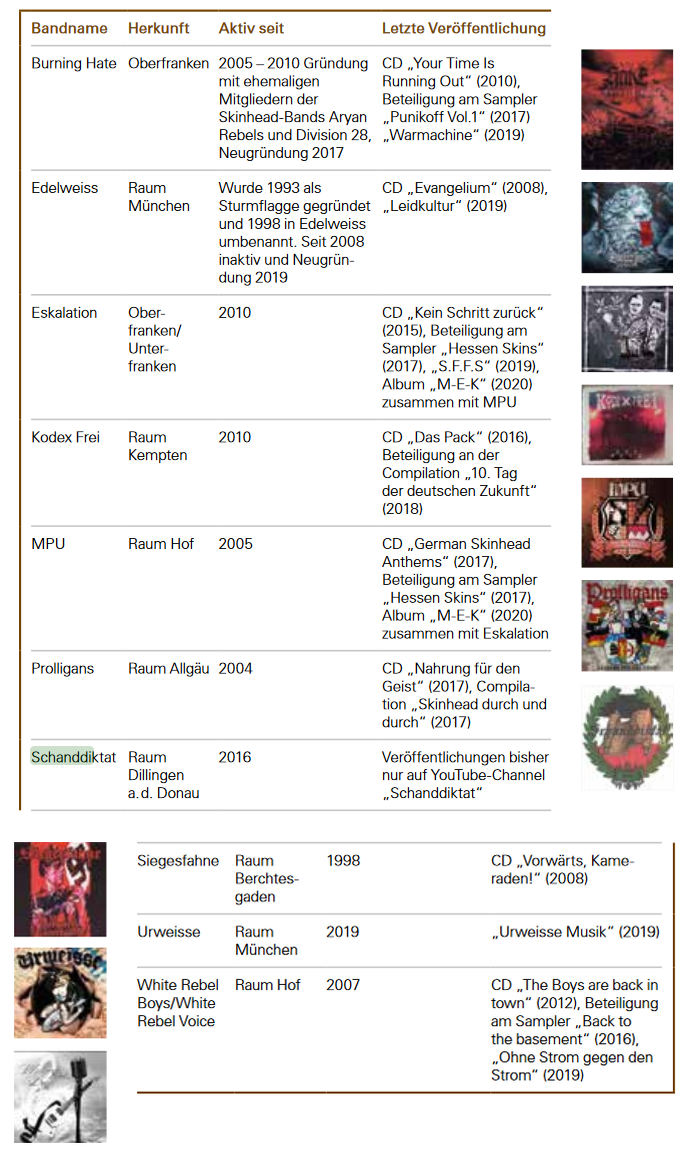 Aktive rechtsextremistische Bands in Bayern (entnommen aus Verfassungsschutzbericht Bayern 2020, S.141-142) Aktive rechtsextremistische Bands in Bayern (entnommen aus Verfassungsschutzbericht Bayern 2020, S.141-142)