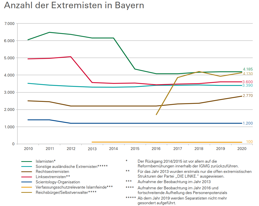 Anzahl der Extremisten in Bayern 2020
