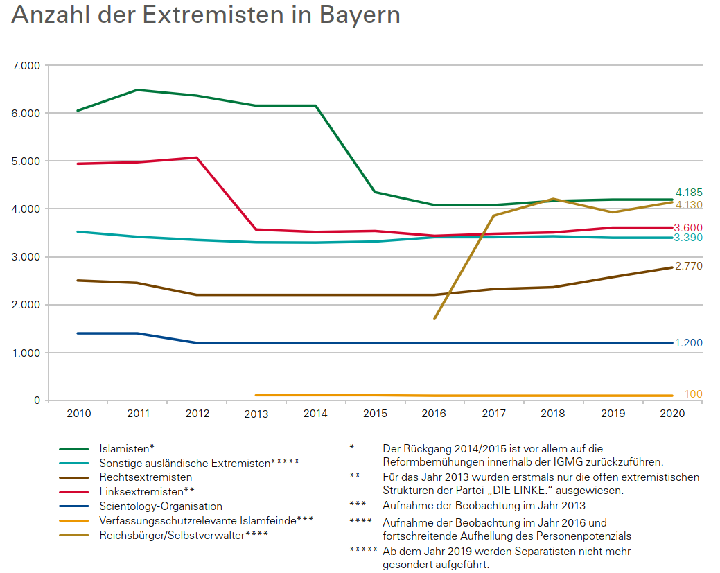 Anzahl der Extremisten in Bayern 2020 Anzahl der Extremisten in Bayern 2020