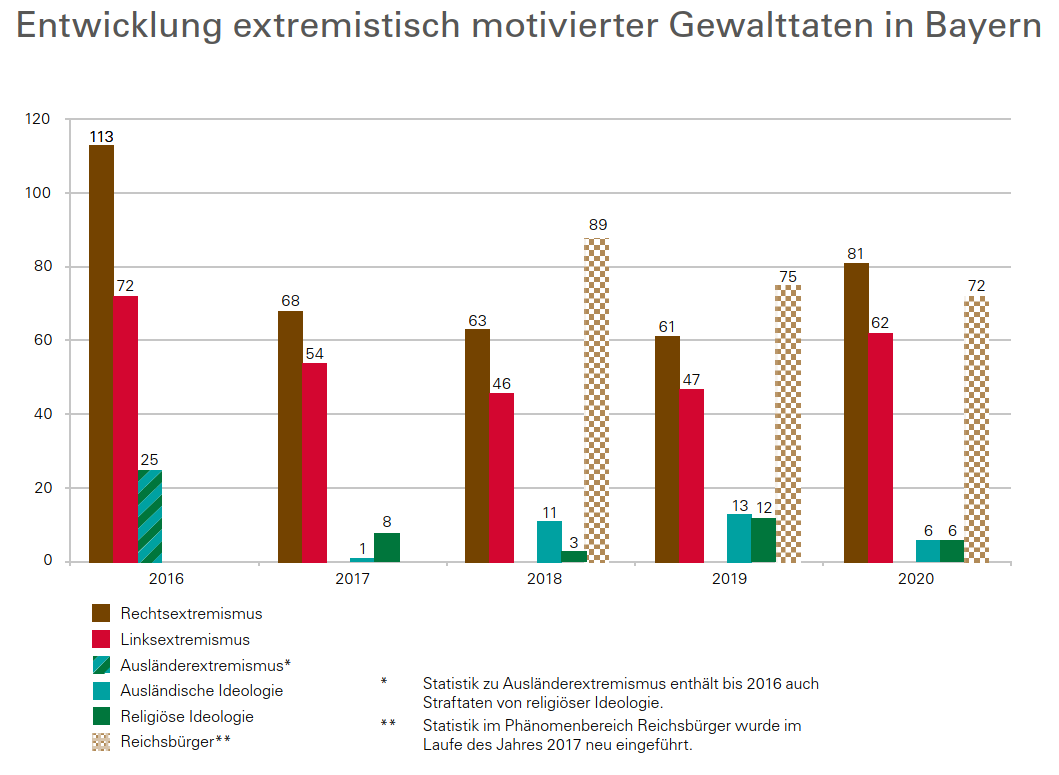Entwicklung extremistisch motivierter Gewalttaten in Bayern 2020