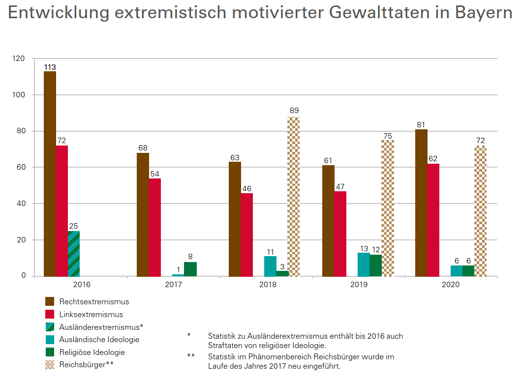 Entwicklung extremistisch motivierter Gewalttaten in Bayern 2020 Entwicklung extremistisch motivierter Gewalttaten in Bayern 2020