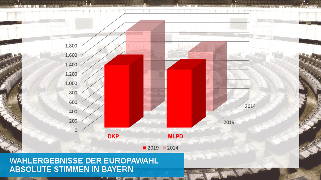 Wahlergebnisse der Europawahl - Linksextremistische Parteien (Stimmen in Bayern) Wahlergebnisse der Europawahl - Linksextremistische Parteien (Stimmen in Bayern)