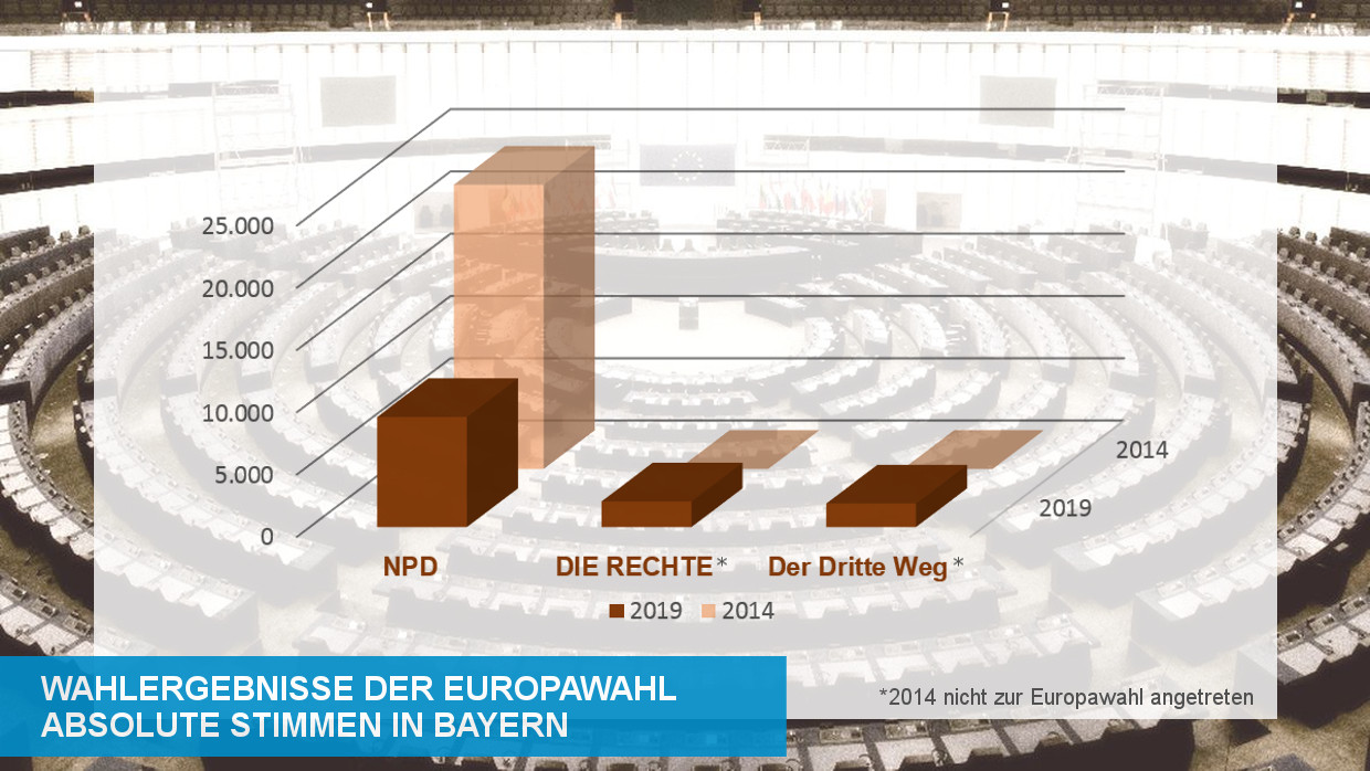 Wahlergebnisse der Europawahl - Rechtsextremistische Parteien (Stimmen in Bayern) Wahlergebnisse der Europawahl - Rechtsextremistische Parteien (Stimmen in Bayern)