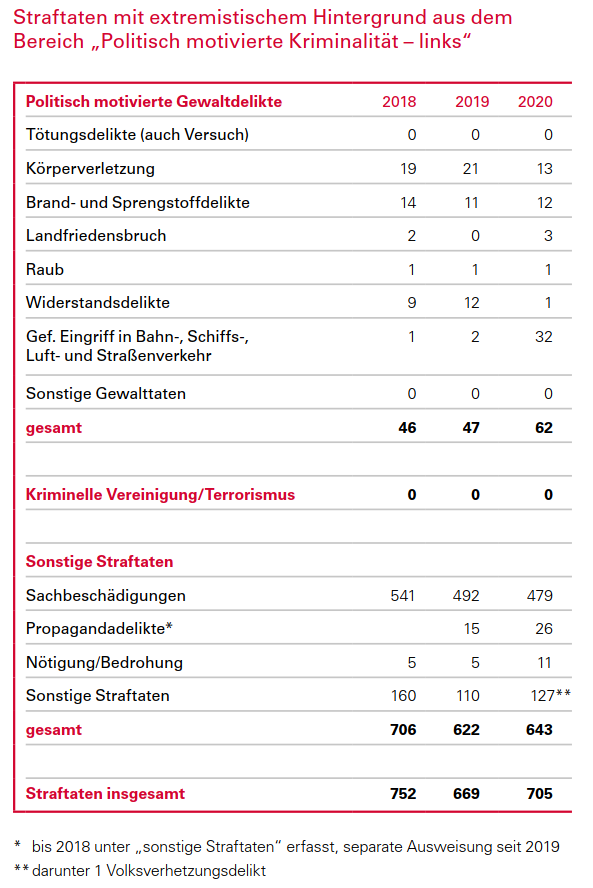 Linksextremistische Straftaten 2020 Linksextremistische Straftaten 2020