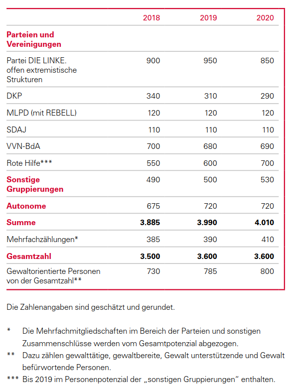 Linksextremistisches Personenpotenzial 2020 Linksextremistisches Personenpotenzial 2020