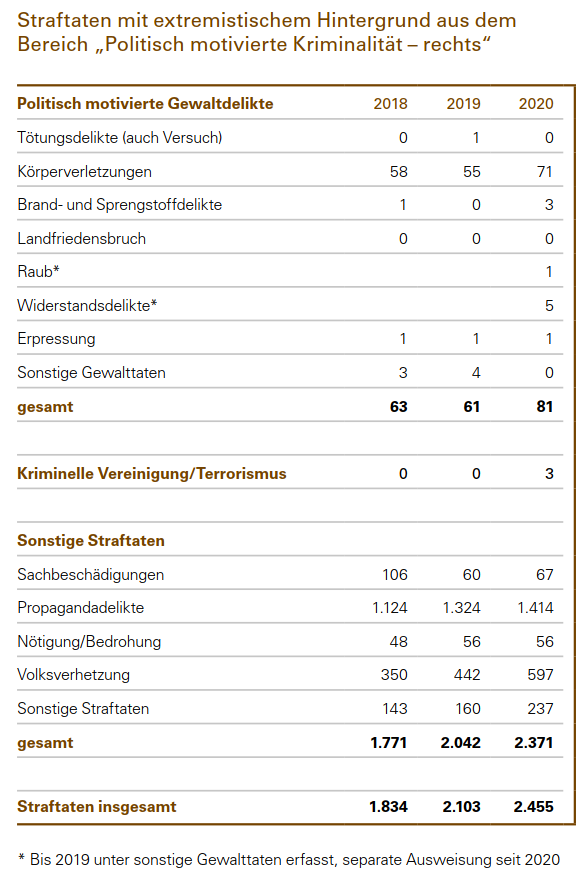 Rechtsextremistische Straftaten 2020 Rechtsextremistische Straftaten 2020