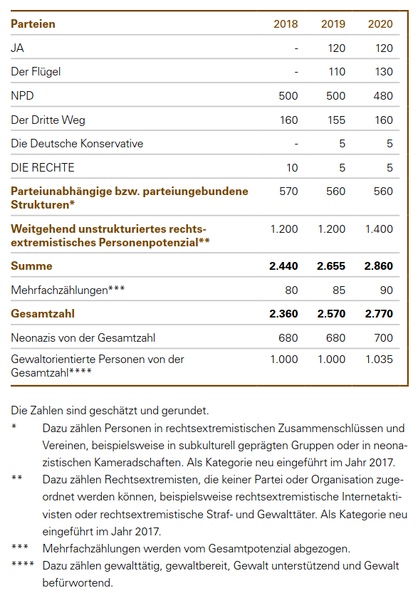 Rechtsextremistisches Personenpotenzial 2020 Rechtsextremistisches Personenpotenzial 2020