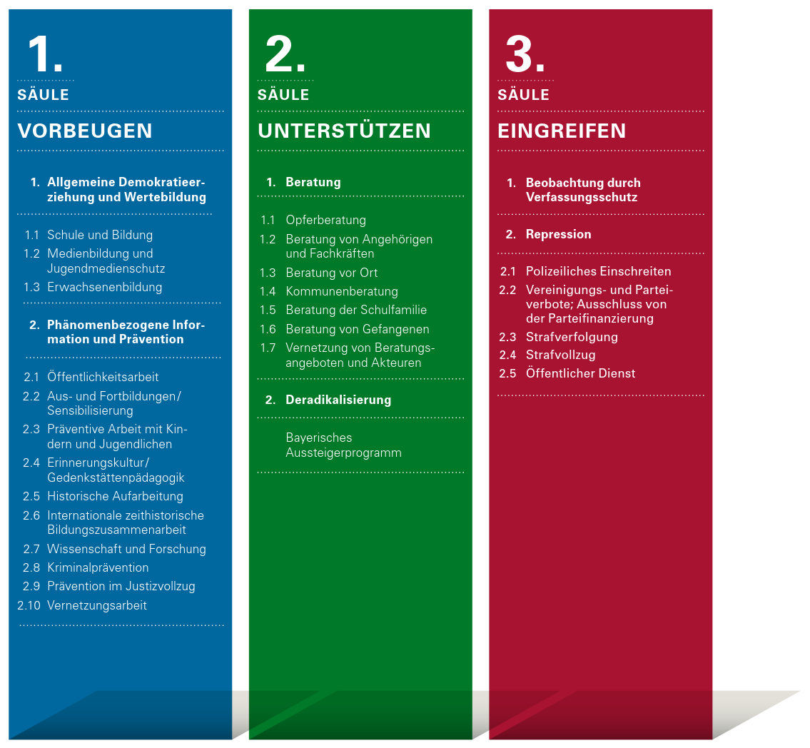 Zentral sind. drei Säulen. die zusammenwirken und ineinandergreifen. 