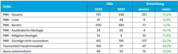Tabelle mit Zahlen des Polizeipräsidium Niederbayern zur politisch motivierten Kriminalität 2024