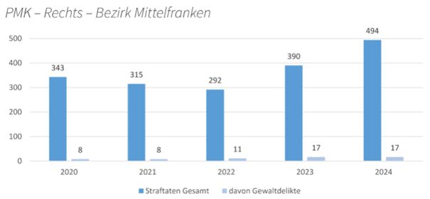 Grafik zur Politisch motivierten Kriminalität -rechts- für das Jahr 2024 des PP Mittelfranken
