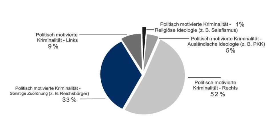 Grafische Darstellung als Kuchendiagramm der Zahlen zur politisch motivierten Kriminalität