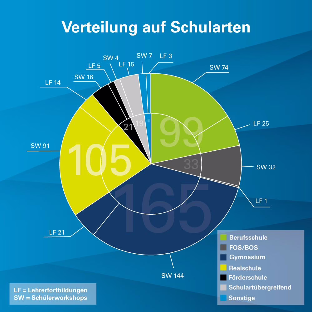 Grafik - Tätigkeitsbericht BIGE 2025 – Verteilung auf Schulen. Grafik in Kreisform farblich in gelb, hellblau, dunkelblau und grün aufgeteilt unter die Rubriken Ausbildung, Behörden, Bildungsbereich und Sonstige auf blauem Quadrat als Hintergrund mit Rauten hinterlegt.